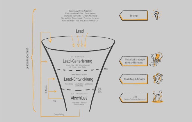 Der strike2 Leadmanagement-Funnel