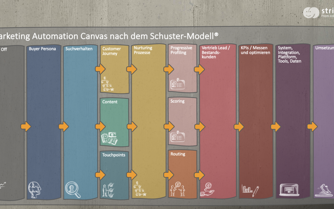 Marketing Automation Canvas – Ein praxiserprobtes Framework und Leitplanken für die Einführung von Marketing Automation / Sales Automation
