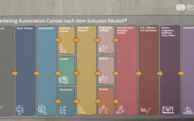 Marketing Automation Canvas – Ein praxiserprobtes Framework und Leitplanken für die Einführung von Marketing Automation / Sales Automation