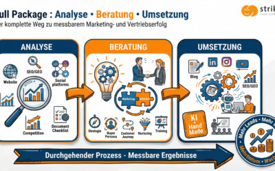 Dein Marketing- und Vertriebserfolg im Autopilot: Warum eine ganzheitliche Strategie mehr ist als nur die Summe ihrer Teile