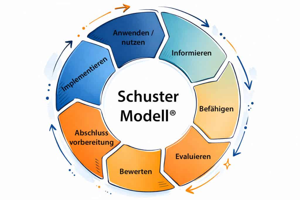 Flywheel-Diagramm der B2B Customer Journey nach dem Schuster-Modell mit den Stufen Informieren, Befähigen, Evaluieren, Bewerten, Abschlussvorbereitung, Implementieren und Anwenden.