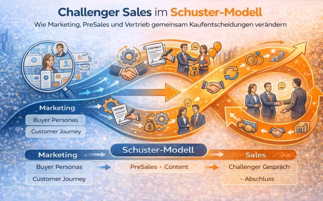Infografik zum Challenger-Sales-Ansatz im Schuster-Modell. Die Grafik zeigt, wie Marketing mit Buyer Personas und Customer Journey Analysen die PreSales-Phase vorbereitet und wie Challenger-Verkäufer im Vertrieb neue Perspektiven schaffen und Kaufentscheidungen beeinflussen.