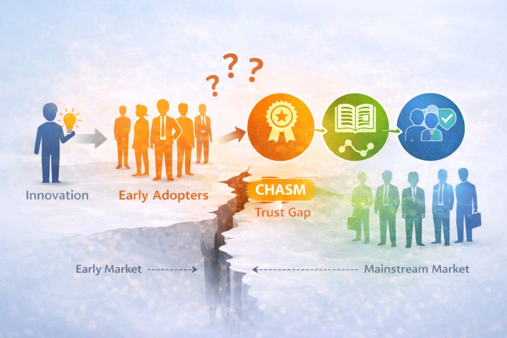 Infografik zum Crossing-the-Chasm-Modell von Geoffrey Moore mit Innovatoren, Early Adopters, Vertrauenslücke (Chasm) und Übergang zum Massenmarkt im B2B-Marketing.