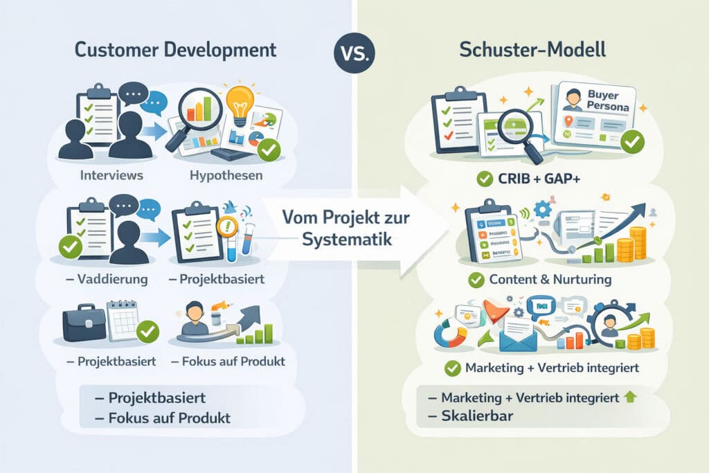 Infografik vergleicht Customer Development mit dem Schuster-Modell und zeigt den Übergang von projektbasierter Analyse zu skalierbarer Vermarktung.