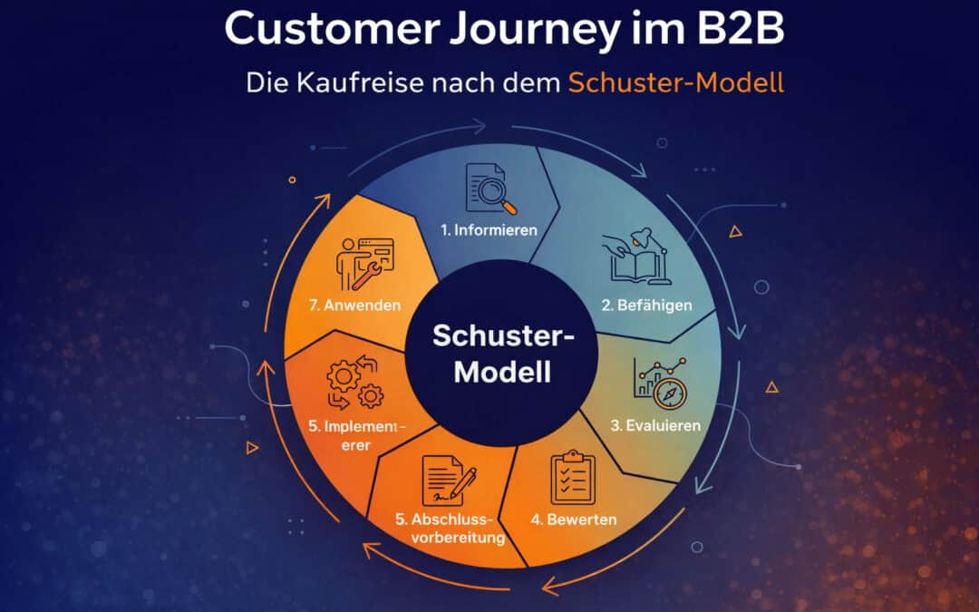 Infografik der B2B Customer Journey nach dem Schuster-Modell mit den sieben Stufen Informieren, Befähigen, Evaluieren, Bewerten, Abschlussvorbereitung, Implementieren und Anwenden.