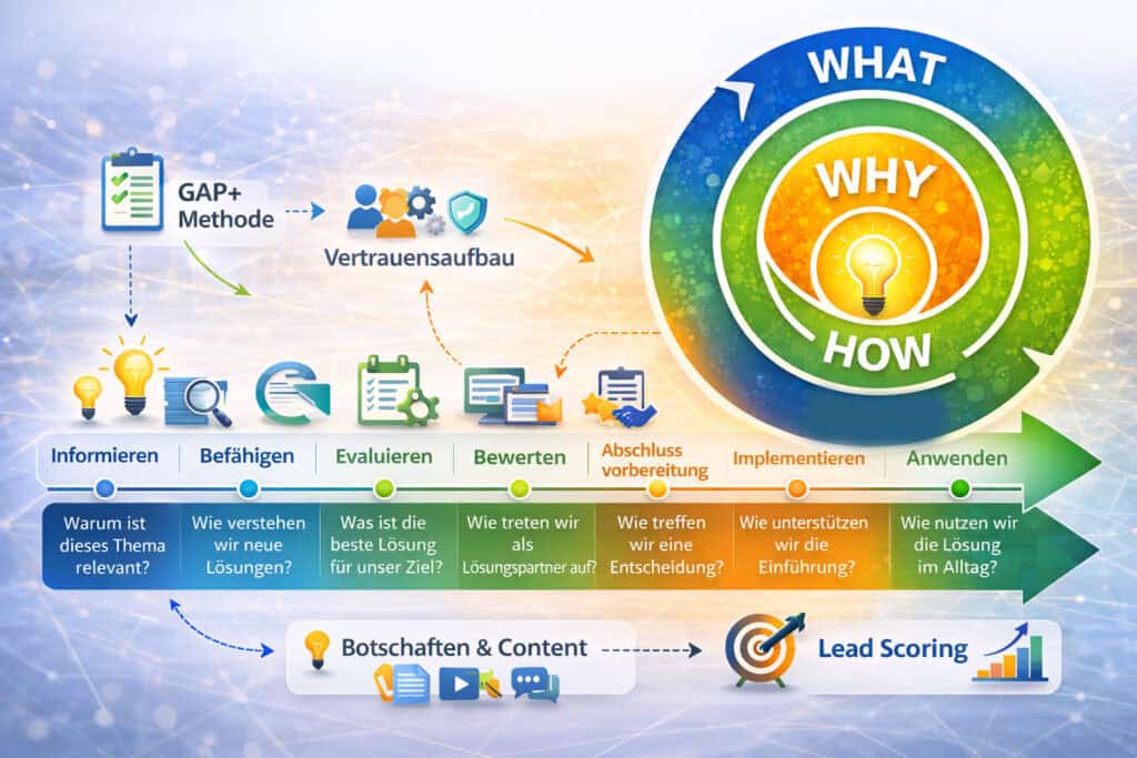 Infografik zum Golden Circle von Simon Sinek im Schuster-Modell mit Customer Journey Phasen, GAP+ Methode, Vertrauensaufbau, Content und Lead Scoring.