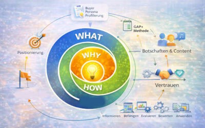 Golden Circle und das Schuster-Modell