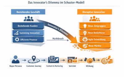 „Innovator’s Dilemma und das Schuster-Modell“