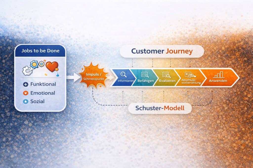 Infografik zeigt den Zusammenhang zwischen Jobs to be Done, Customer Journey und dem Schuster-Modell im B2B-Marketing.