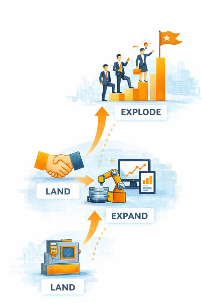 Land Expand Explode Strategie im B2B Vertrieb: Einstieg beim Kunden, Ausbau durch Cross-Selling und strategische Partnerschaft