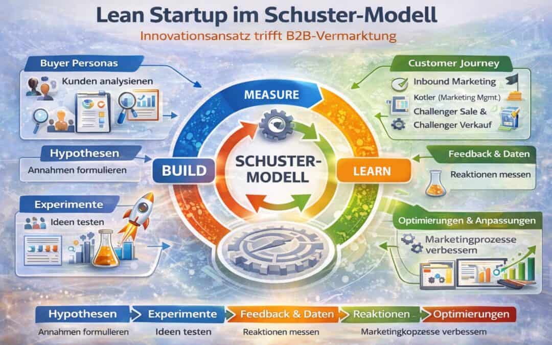 Lean Startup Build Measure Learn Zyklus im Schuster Modell der B2B Vermarktung mit Buyer Persona Analyse, Customer Journey und Marketing Optimierung