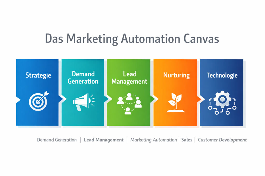 Marketing Automation Canvas: Strategie, Demand Generation, Lead Management, Nurturing und Technologie als Framework für B2B Marketing Automation.