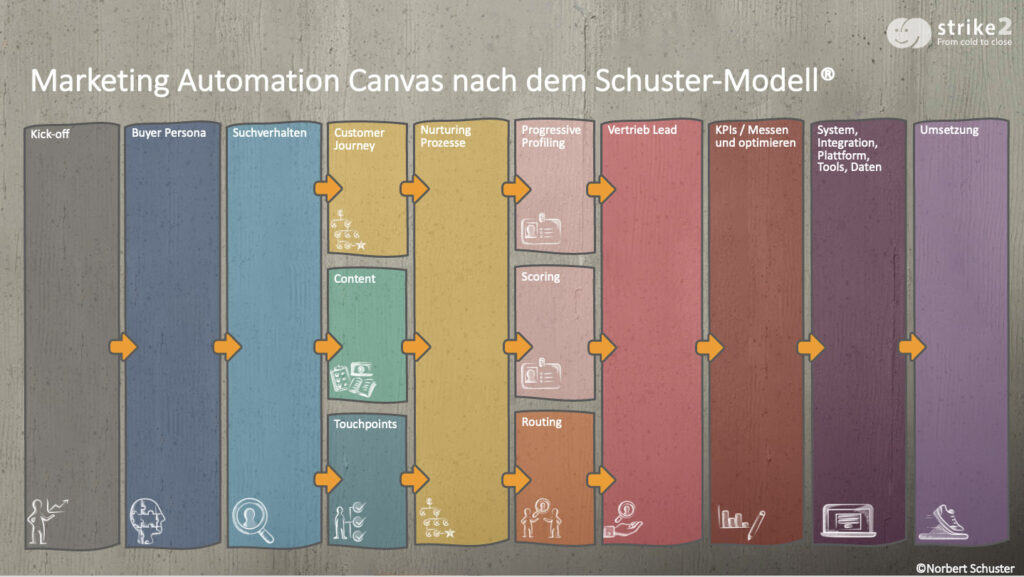 Marketing Automation Canvas nach dem Schuster-Modell – Strategieframework für Digitalisierung von Marketing und Vertrieb im B2B