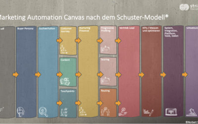 Marketing Automation Canvas: Strategie, Einführung und Erfolgsfaktoren für B2B-Unternehmen