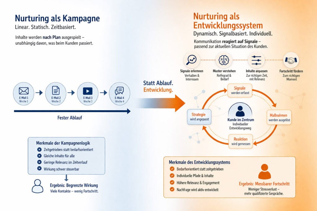 Visualisierung von Nurturing im B2B: Vergleich zwischen statischer Kampagnenlogik und einem dynamischen, signalbasierten Entwicklungssystem zur gezielten Entwicklung von Nachfrage