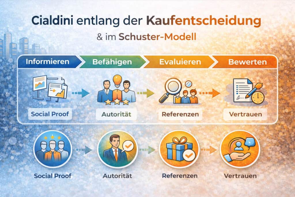 Infografik zeigt die Cialdini Prinzipien entlang der Customer Journey im B2B Marketing und im Schuster Modell der Kaufentscheidung.
