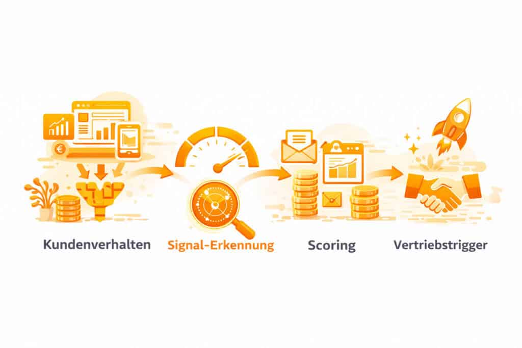 Infografik zum R/U/C-Selling-Detektor im B2B: Kundenverhalten führt über Signal-Erkennung und Scoring zu Vertriebsaktionen und Umsatzpotenzialen.