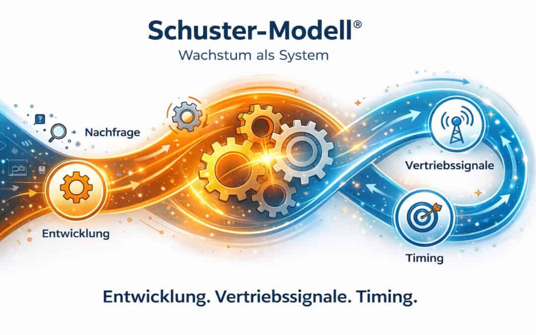 Infografik des Schuster-Modells® im B2B: Darstellung eines Wachstumssystems mit den Elementen Entwicklung, Vertriebssignale und Timing, die über eine dynamische, miteinander verbundene Struktur gesteuert werden
