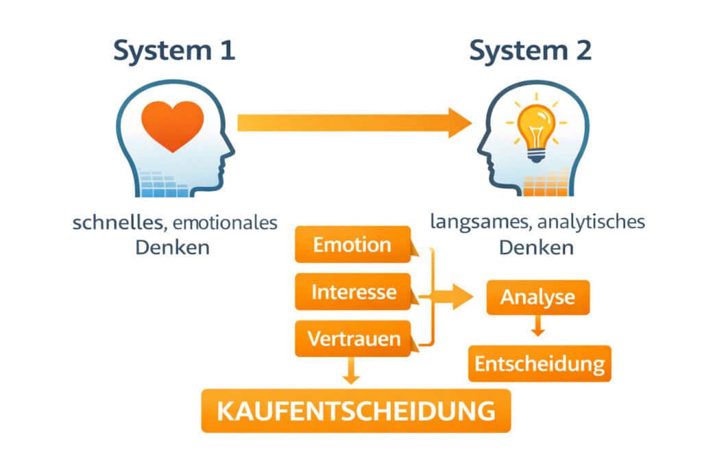 Infografik zum Modell von Daniel Kahneman: System 1 steht für schnelles emotionales Denken, System 2 für langsames analytisches Denken. Beide führen gemeinsam zur Kaufentscheidung im B2B-Marketing.