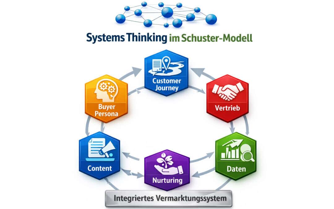 Infografik zu Systems Thinking im B2B-Marketing: Das Schuster-Modell verbindet Buyer Persona, Customer Journey, Content, Nurturing, Daten und Vertrieb zu einem integrierten Vermarktungssystem mit Feedback-Loops und kontinuierlicher Optimierung.