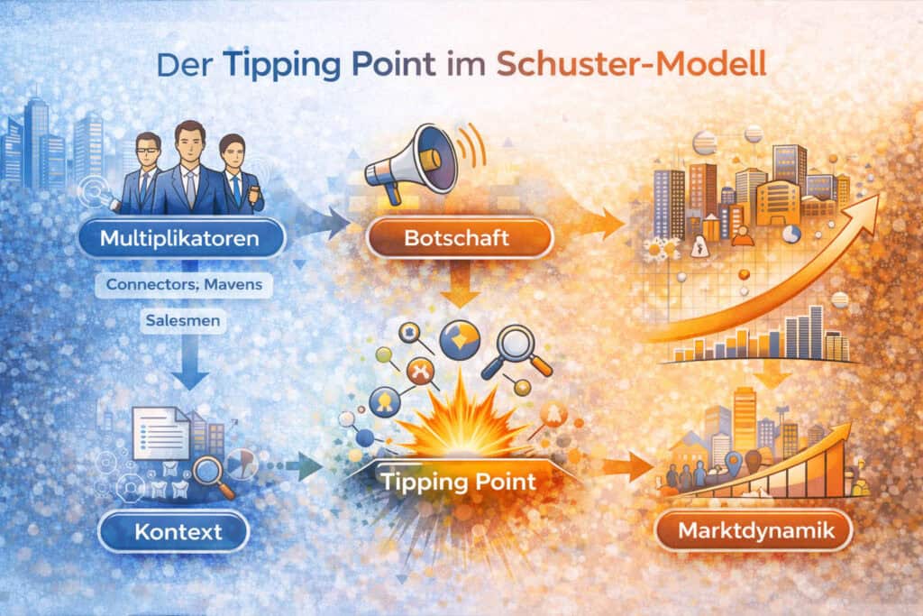 Infografik zeigt den Tipping Point im Schuster Modell mit Multiplikatoren, Botschaft, Kontext und Marktdynamik im B2B Marketing.