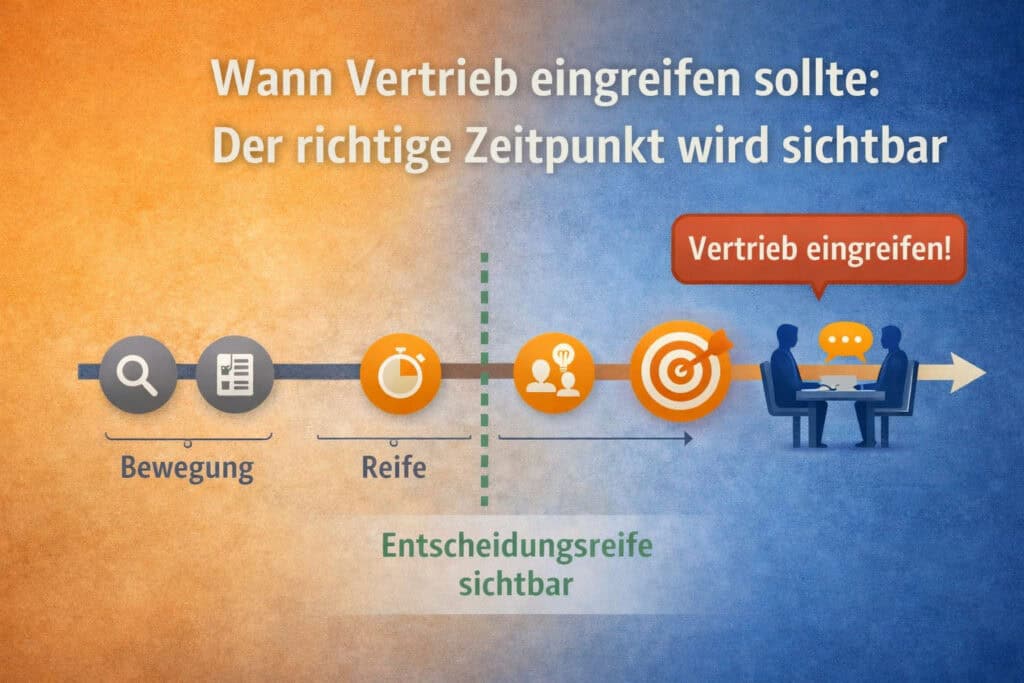 Visualisierung des optimalen Timings im B2B-Vertrieb: Übergang von Aktivität und Bewegung über Reife zur sichtbaren Entscheidungsreife, bei der Vertrieb gezielt eingreifen sollte