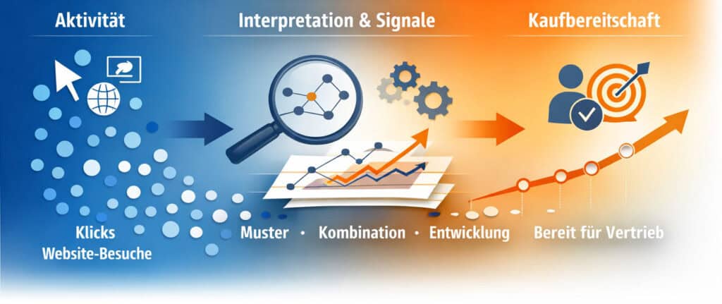 Visualisierung von Vertriebssignalen im B2B: Von Aktivität über Interpretation und Mustererkennung hin zur sichtbaren Kaufbereitschaft und vertriebsreifen Leads
