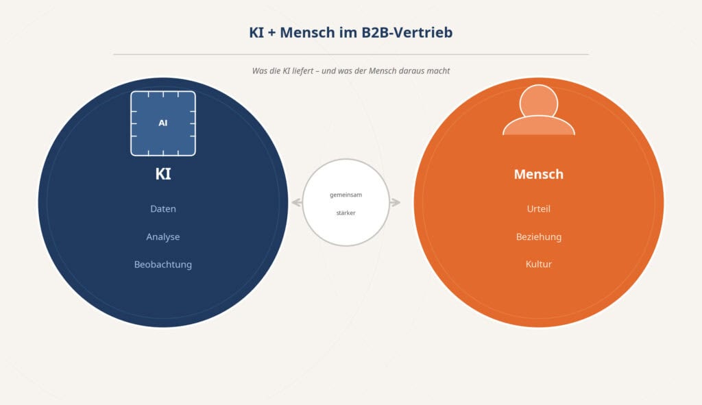 Konzeptgrafik: Zwei Kreise zeigen die Stärken von KI (Daten, Analyse, Beobachtung) und Mensch (Urteil, Beziehung, Kultur) im B2B-Vertrieb – verbunden durch den Grundsatz „gemeinsam stärker".