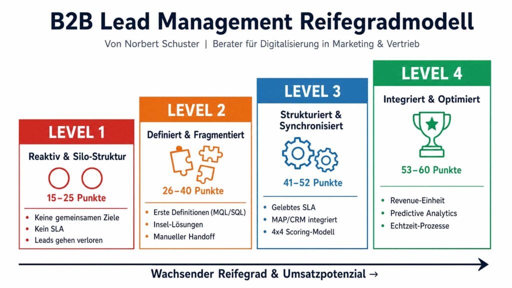 B2B Lead Management Reifegradmodell von Norbert Schuster mit vier Reifegradstufen von reaktiver Silo-Struktur bis zur integrierten und optimierten Revenue Engine.