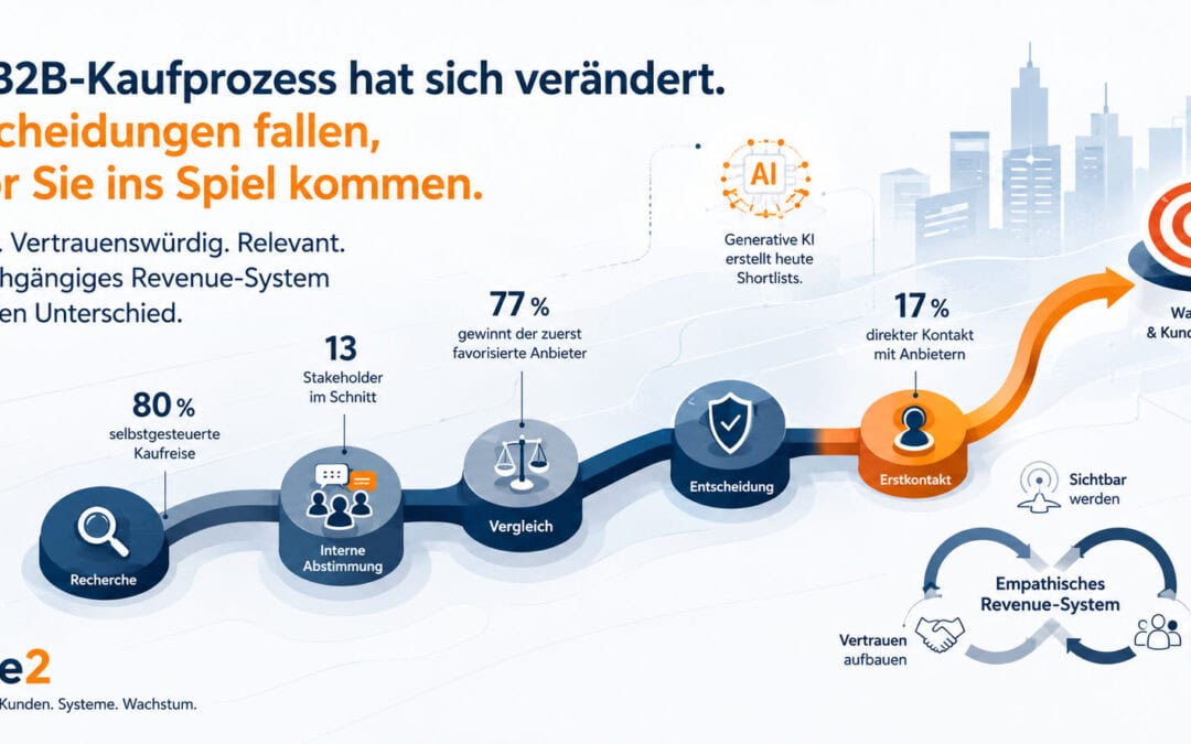 Der moderne B2B-Kaufprozess: Käufer recherchieren selbstständig, KI erstellt Shortlists und Entscheidungen fallen vor dem ersten Vertriebsgespräch.