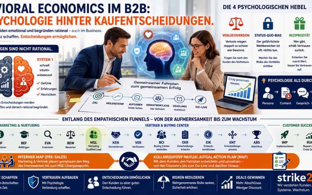Illustration zu Behavioral Economics im B2B mit Verlustaversion, Status-Quo-Bias, Reziprozität und Social Proof als psychologische Hebel moderner Kaufentscheidungen.