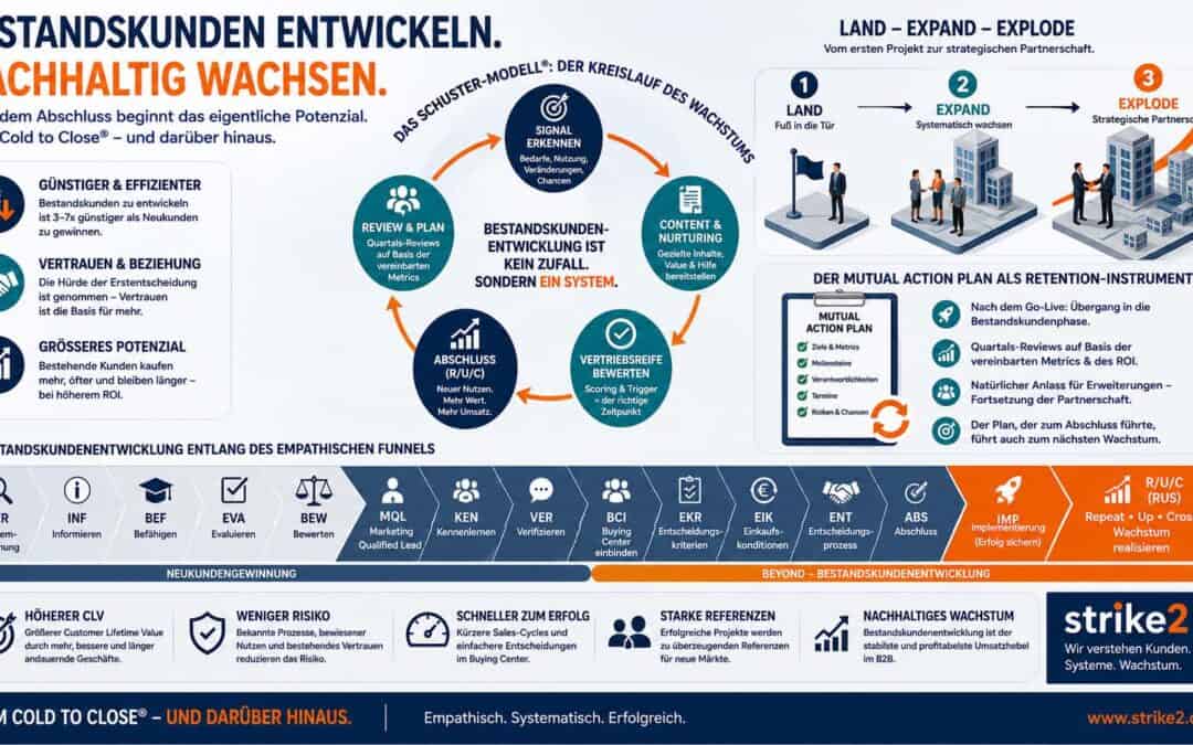 Professionelle Illustration zur Bestandskundenentwicklung im B2B mit Land-Expand-Explode-Strategie, R/U/C-Selling, Mutual Action Plan und nachhaltigem Wachstum im Schuster-Modell®.