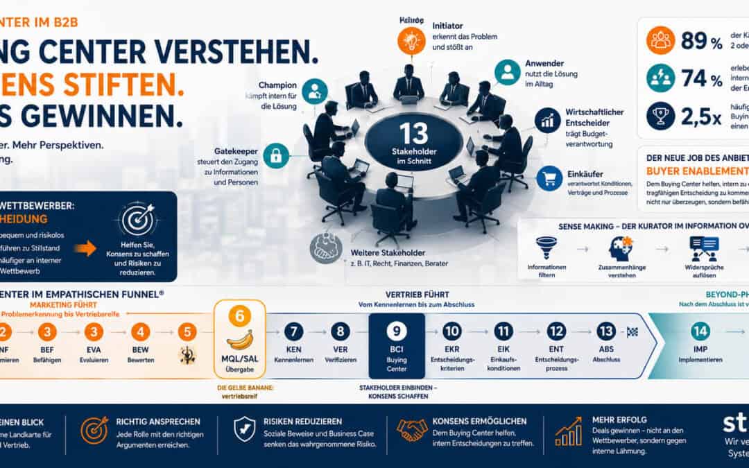 Illustration eines B2B-Buying Centers mit 13 Stakeholdern, Buyer Enablement und Sense Making als Grundlage erfolgreicher Kaufentscheidungen im Schuster-Modell®.