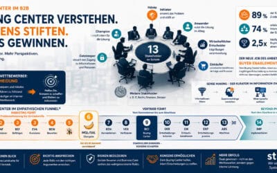 Buying Center im B2B: Warum 13 Stakeholder Ihren Deal blockieren