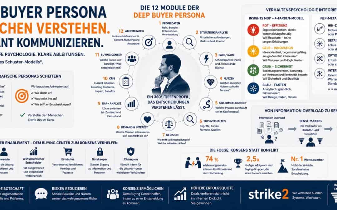 Illustration der Deep Buyer Persona mit 12 Modulen, INSIGHTS MDI®, NLP-Metaprogrammen und Verhaltenspsychologie für modernes B2B-Marketing und Vertrieb.