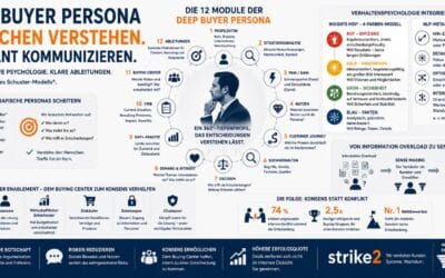 Deep Buyer Persona: Schluss mit Steckbrief-Profilen im B2B