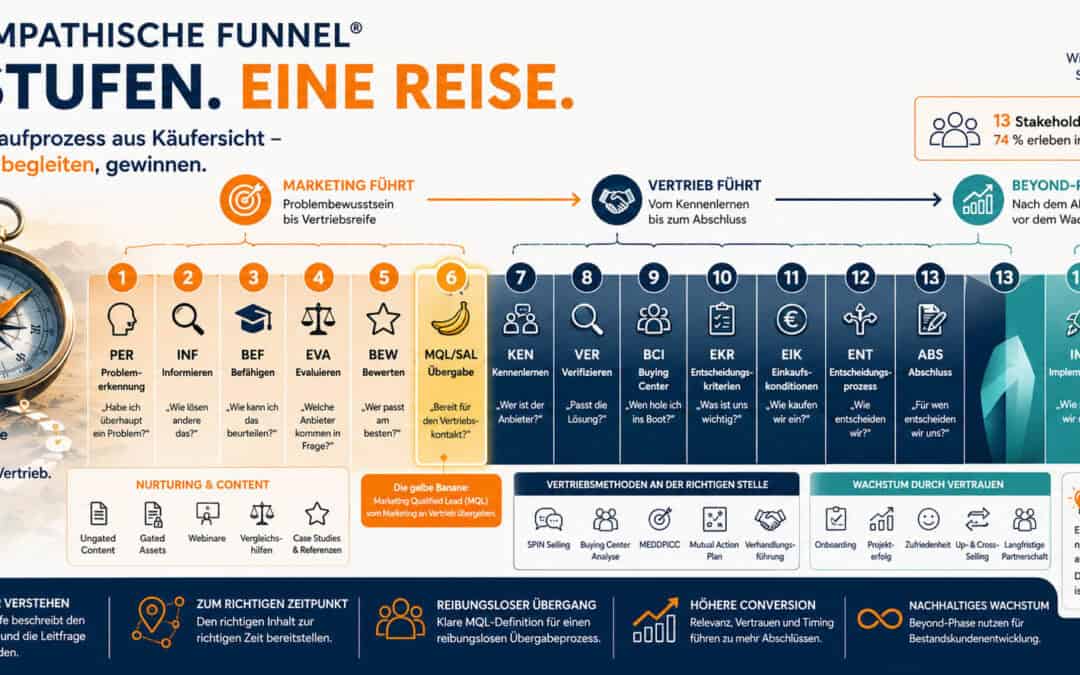 Illustration des Empathischen Funnel mit 15 Stufen des modernen B2B-Kaufprozesses – von der Problemerkennung über Marketing und Vertrieb bis zur Bestandskundenentwicklung.