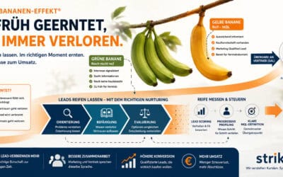 Grüne-Bananen-Effekt: Warum Sie Leads reifen lassen müssen