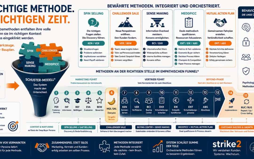 Vertriebsmethoden im B2B: SPIN, Challenger & MEDDPICC als System