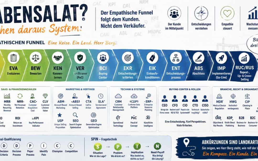 Warum wir überhaupt so viele B2B-Abkürzungen brauchen (und warum das nervt)