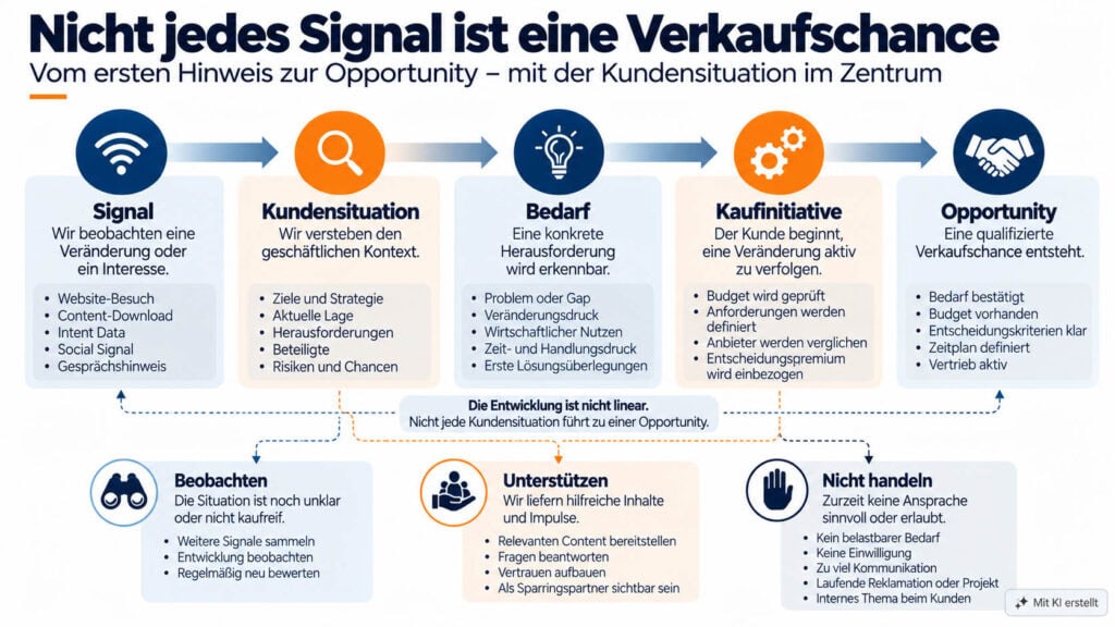 Schaubild zum situationsgesteuerten CRM: Vom ersten Signal über Kundensituation, Bedarf und Kaufinitiative bis zur Opportunity. Mit den Handlungsoptionen Beobachten, Unterstützen und Nicht handeln.