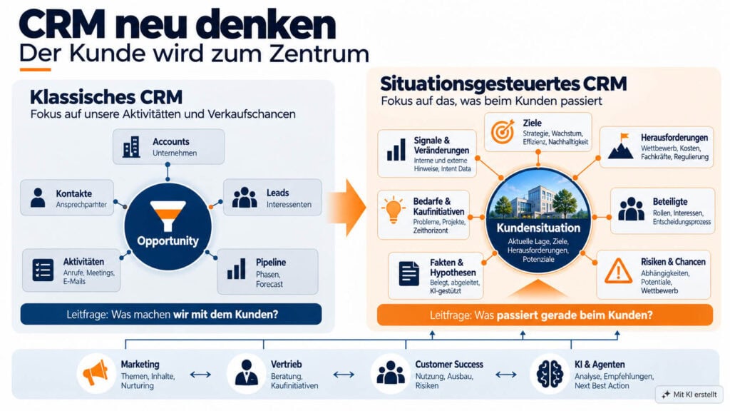 Vergleich zwischen klassischem CRM mit Opportunity im Zentrum und situationsgesteuertem CRM mit der Kundensituation als Mittelpunkt.